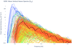 Wave Vertical Heave Spectra (S<sub>ZZ</sub>)