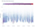 Wave Vertical Heave Spectra
