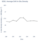 Average Drift In-Situ Density