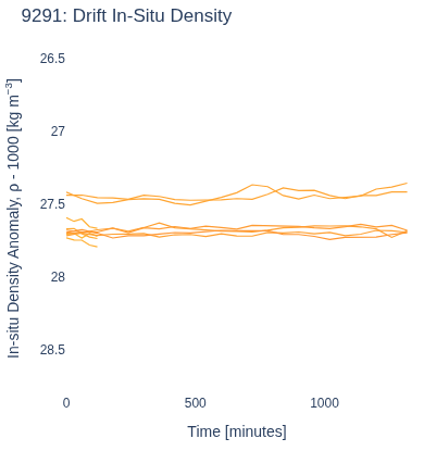 Drift In-Situ Density