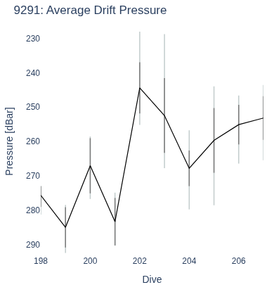 Average Drift Pressure