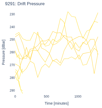 Drift Pressure