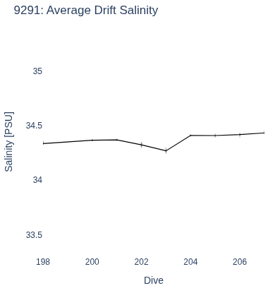 Average Drift Salinity
