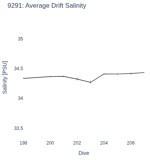 Average Drift Salinity