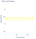 Drift Salinity