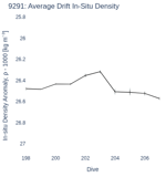 Average Drift In-Situ Density