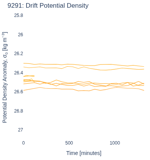 Drift Potential Density