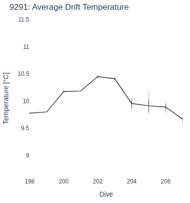 Average Drift Temperature