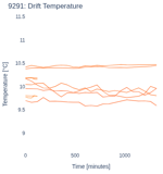 Drift Temperature