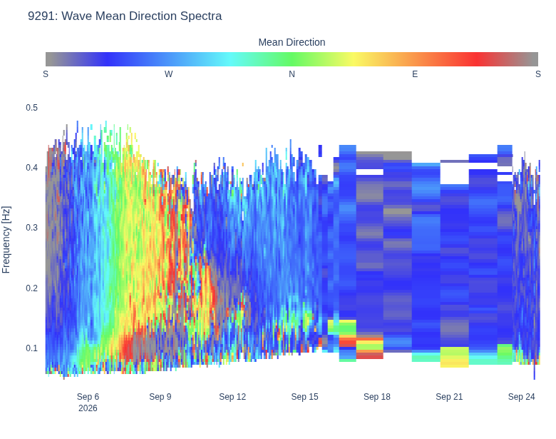 Wave Mean Direction Spectra