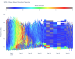 Wave Mean Direction Spectra