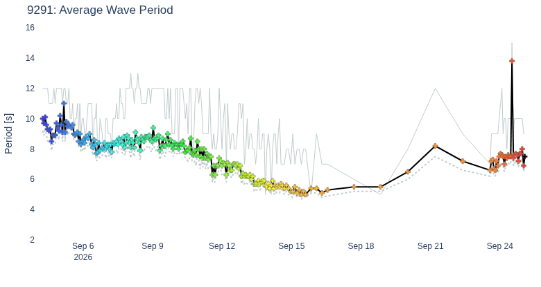 Average Wave Period