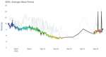 Average Wave Period