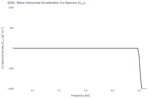 Wave Horizontal Acceleration Co-Spectra (C<sub>XY</sub>)