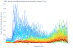 Wave East-West Horizontal Acceleration Spectra (S<sub>XX</sub>)