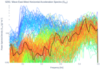 Wave East-West Horizontal Acceleration Spectra (S<sub>XX</sub>)
