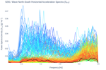 Wave North-South Horizontal Acceleration Spectra (S<sub>YY</sub>)