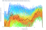 Wave North-South Horizontal Acceleration Spectra (S<sub>YY</sub>)