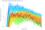 Wave Vertical Acceleration Spectra (S<sub>ZZ</sub>)