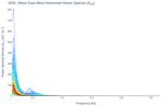 Wave East-West Horizontal Heave Spectra (S<sub>XX</sub>)