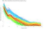 Wave East-West Horizontal Heave Spectra (S<sub>XX</sub>)