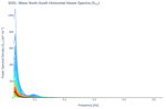 Wave North-South Horizontal Heave Spectra (S<sub>YY</sub>)