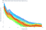 Wave North-South Horizontal Heave Spectra (S<sub>YY</sub>)