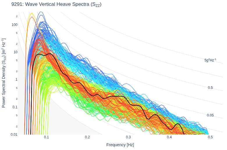 Wave Vertical Heave Spectra (S<sub>ZZ</sub>)