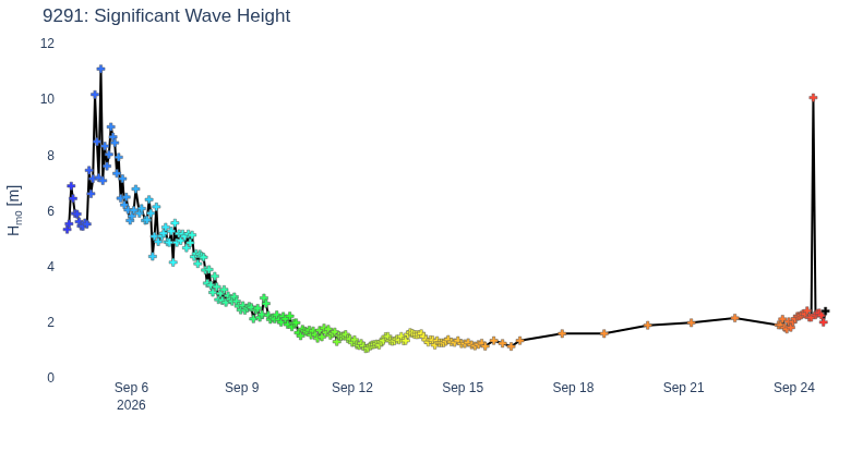 Significant Wave Height