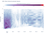 Wave Vertical Acceleration Spectra