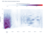 Wave Vertical Acceleration Spectra