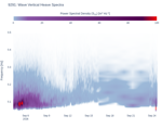 Wave Vertical Heave Spectra