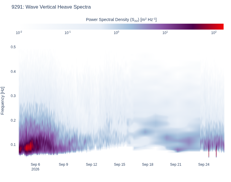 Wave Vertical Heave Spectra