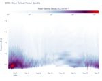 Wave Vertical Heave Spectra