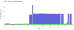 Dive Cycle Duration