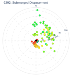 Submerged Dispacement