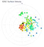 Surface Velocity