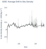 Average Drift In-Situ Density