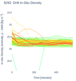 Drift In-Situ Density