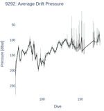 Average Drift Pressure