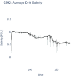 Average Drift Salinity