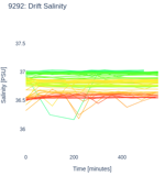 Drift Salinity