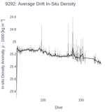 Average Drift In-Situ Density