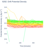 Drift Potential Density