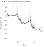 Average Drift Temperature