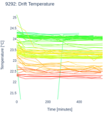 Drift Temperature