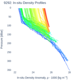 In-situ Density Profiles