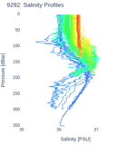 Salinity Profiles