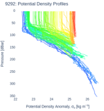 Potential Density Profiles