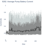 Average Pump Battery Current